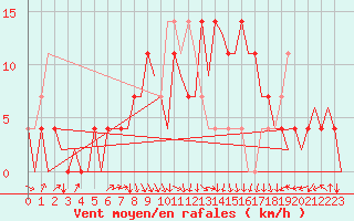 Courbe de la force du vent pour Wunstorf