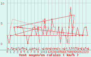 Courbe de la force du vent pour Zaragoza / Aeropuerto