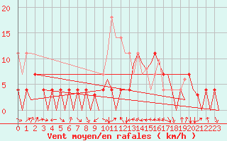 Courbe de la force du vent pour Bardenas Reales