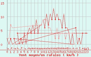 Courbe de la force du vent pour Huesca (Esp)