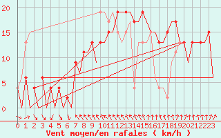 Courbe de la force du vent pour Stornoway