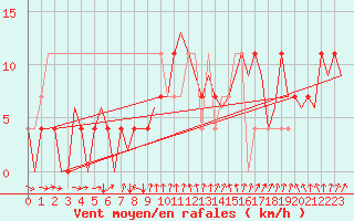 Courbe de la force du vent pour Skelleftea Airport