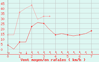 Courbe de la force du vent pour Mosjoen Kjaerstad