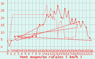 Courbe de la force du vent pour Pamplona (Esp)