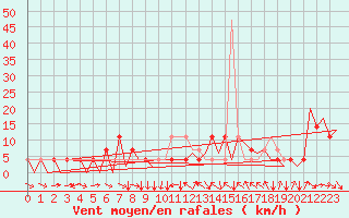 Courbe de la force du vent pour Kraljevo