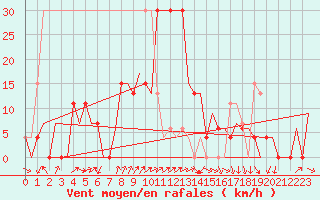 Courbe de la force du vent pour Oran / Es Senia