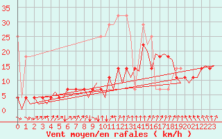 Courbe de la force du vent pour Groningen Airport Eelde