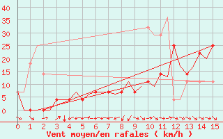 Courbe de la force du vent pour Bardufoss