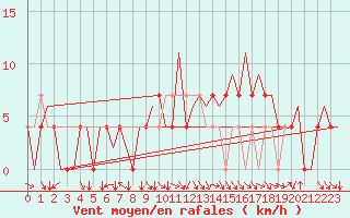 Courbe de la force du vent pour Hemavan