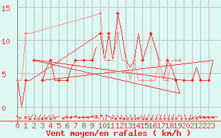 Courbe de la force du vent pour Nordholz