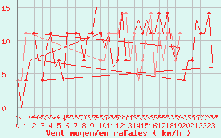 Courbe de la force du vent pour Praha / Ruzyne