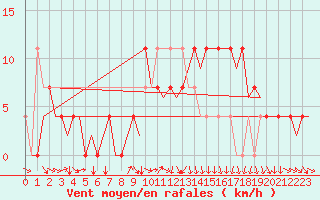 Courbe de la force du vent pour Fritzlar