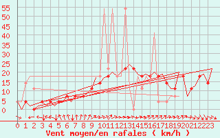 Courbe de la force du vent pour Holzdorf