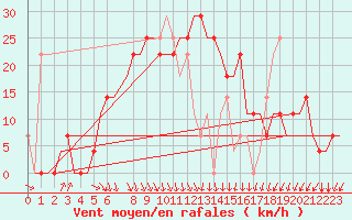 Courbe de la force du vent pour Kryvyi Rih