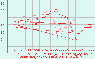 Courbe de la force du vent pour Bari / Palese Macchie