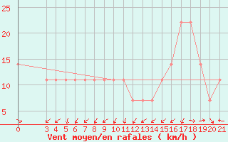 Courbe de la force du vent pour Puntijarka
