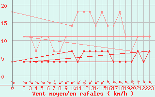 Courbe de la force du vent pour Wernigerode