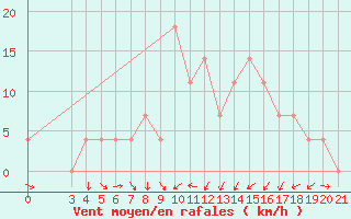 Courbe de la force du vent pour Gospic