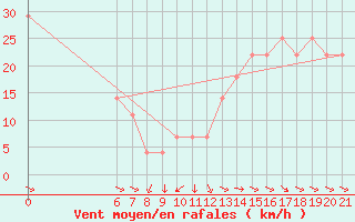 Courbe de la force du vent pour Lastovo