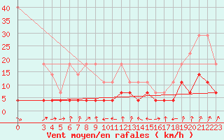 Courbe de la force du vent pour Schauenburg-Elgershausen