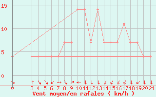 Courbe de la force du vent pour Gospic