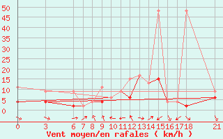 Courbe de la force du vent pour Cankiri