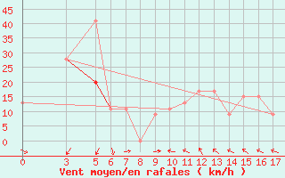 Courbe de la force du vent pour Passo Rolle