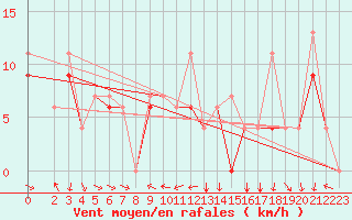 Courbe de la force du vent pour Errachidia