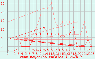 Courbe de la force du vent pour Muehlacker