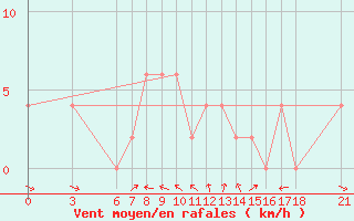 Courbe de la force du vent pour Silifke