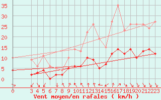 Courbe de la force du vent pour Longchamp (75)