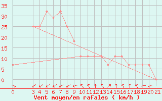 Courbe de la force du vent pour Senj