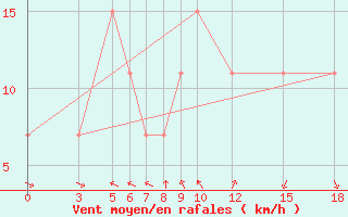 Courbe de la force du vent pour Berberati