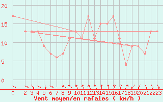 Courbe de la force du vent pour Marina Di Ginosa