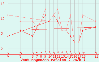 Courbe de la force du vent pour Tekirdag