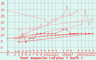 Courbe de la force du vent pour Bad Marienberg