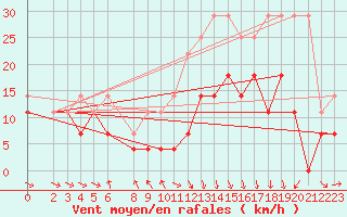 Courbe de la force du vent pour Harburg
