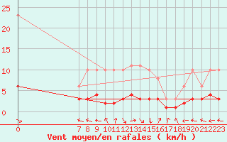 Courbe de la force du vent pour San Chierlo (It)