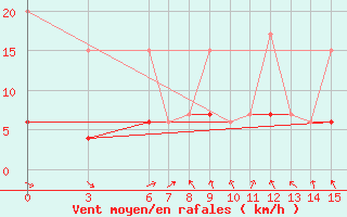 Courbe de la force du vent pour Marmaris