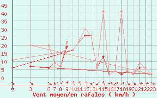 Courbe de la force du vent pour Tekirdag