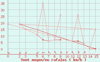 Courbe de la force du vent pour Mardin