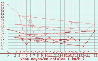 Courbe de la force du vent pour Weissenburg