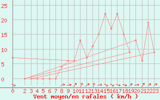 Courbe de la force du vent pour Chlef