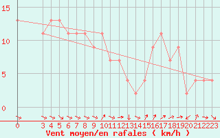 Courbe de la force du vent pour Marina Di Ginosa