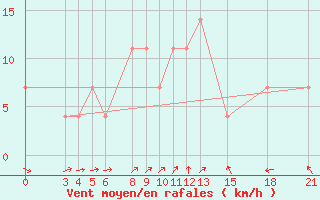 Courbe de la force du vent pour Mogilev