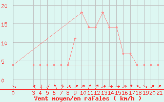 Courbe de la force du vent pour Pazin