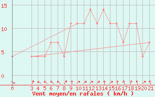 Courbe de la force du vent pour Gospic