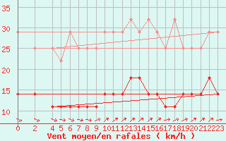 Courbe de la force du vent pour Kleiner Feldberg / Taunus