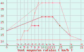 Courbe de la force du vent pour Mogilev