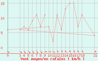 Courbe de la force du vent pour Passo Rolle